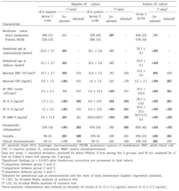 Clinical characteristics and pregnancy outcome of the study population according to the results of placental histological examination and amniotic fluid (AF) culturea