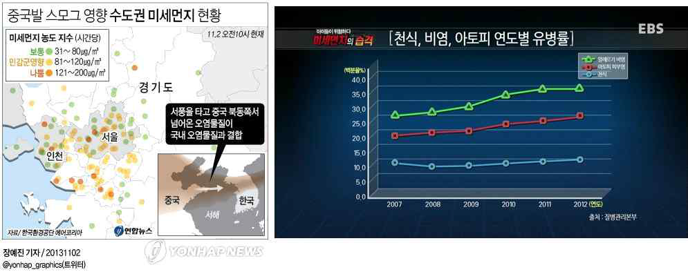 중국발 스모그의 영향으로 수도권에 미세먼지(주로 나노 및 마이크론 중금속 입자)가 봄철에(편서풍) 급증하고 있음