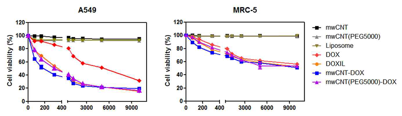 개발된 독소루비신 공유 및 비공유 결합 카본 나노항암제와 다양한 항암제의 비소폐암주 및 정상 폐세포 사멸 효능 비교