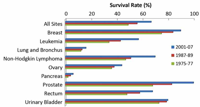 각종 암의 5년간 생존율(1975-2007년 자료 통계)