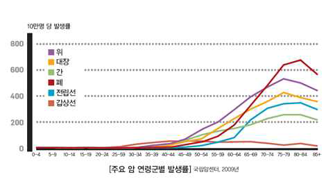 폐암은 50대 이후 급격하게 증가하여 70세 이상에서는 가장 높은 발생률을 기록하고 있음 (국립암센터 2009 자료)