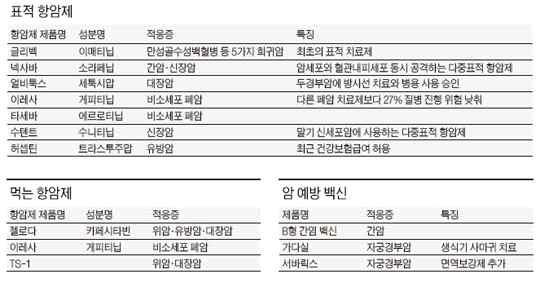 표적 항암제의 종류별 적용암