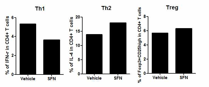 Nrf2 agonist 처리에 의한 T 세포의 phenotype 관찰