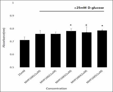 Hyperlycemic 환경에서의 항산화 후보물질을 처리한 심근 미세환경 기질세포 증식능력 회복분석