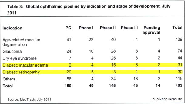 안과분야 치료제 개발 현황 (2011 Business Insights)