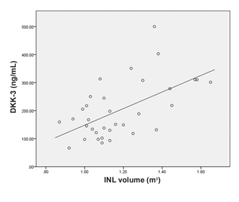 DME 환자의 DKK-3 레벨과 INL volume과의 연관성