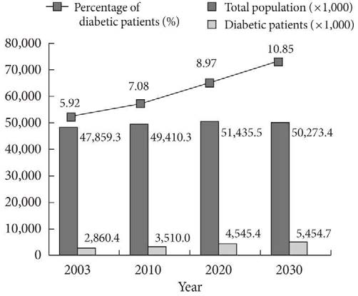 Diabetic population estimates from 2003 to 2030 in Korea