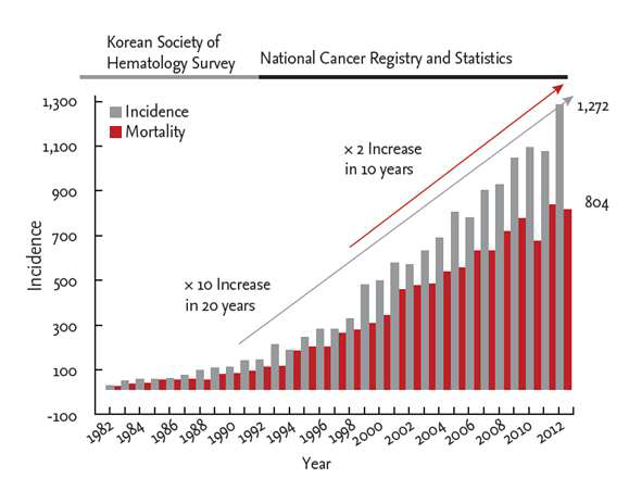 한국에서 다발골수종의 발생율과 사망률 추이 (Korean J Intern Med 2016;820-34)