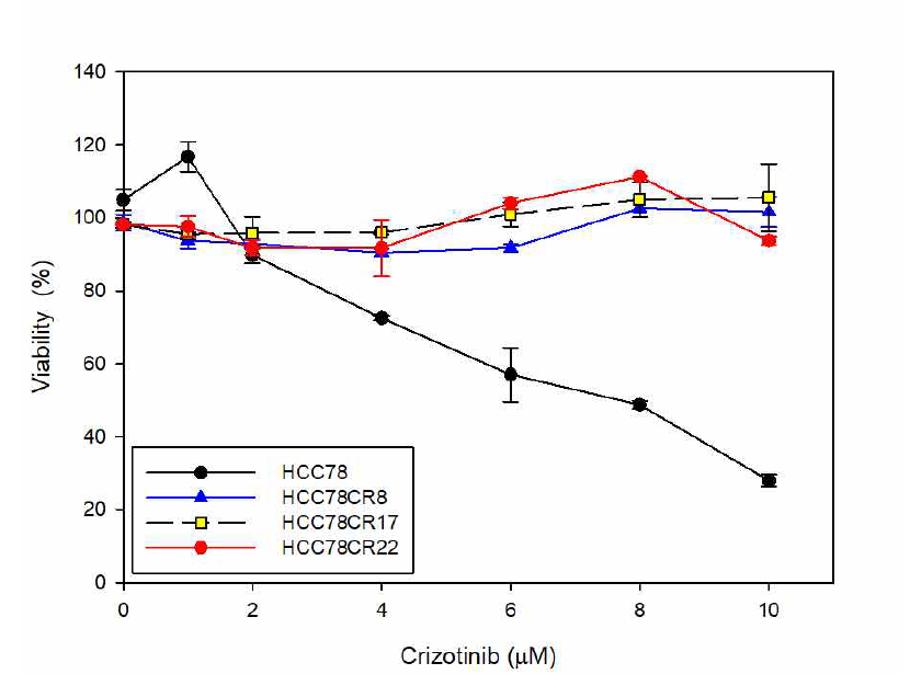 TKI 내성 세포주의 crizotinib 농도의존성에 따른 세포 생존률