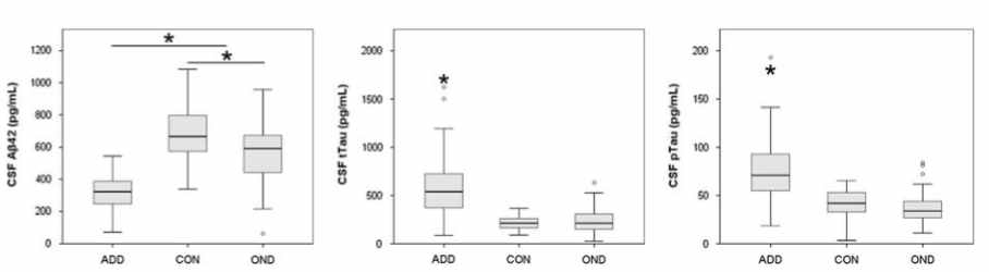 알츠하이머병 치매 – 기타 퇴행성치매 – 정상대조군 사이의 뇌척수액바이오마커 차이 비교