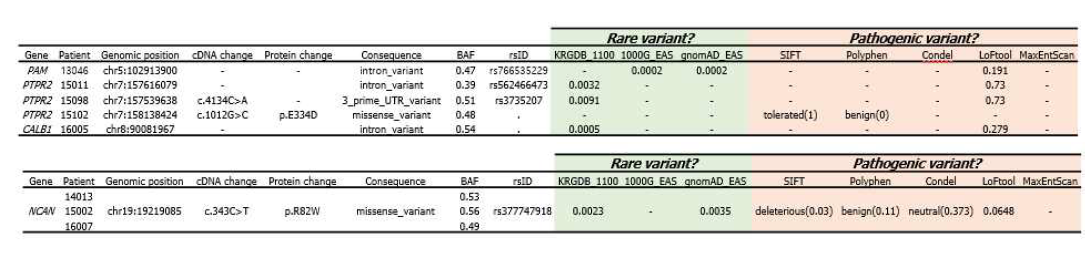 ③과정까지 발굴된 6개의 variants 들의 빈도와 pathogenicity 분석