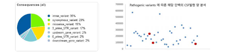 GPI분석에 이용된 genetic variants 분포(좌), interaction 유의한 Gene – Protein 상의 variant 별 해당 단백양 분포 분석 예시(빨강)