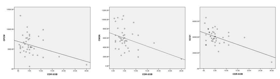 임상치매정도와 유의한 상관성을 보이는 단백들의 correlation graph