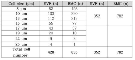 SVF와 BMC의 세포 크기별 세포수의 비교 분석