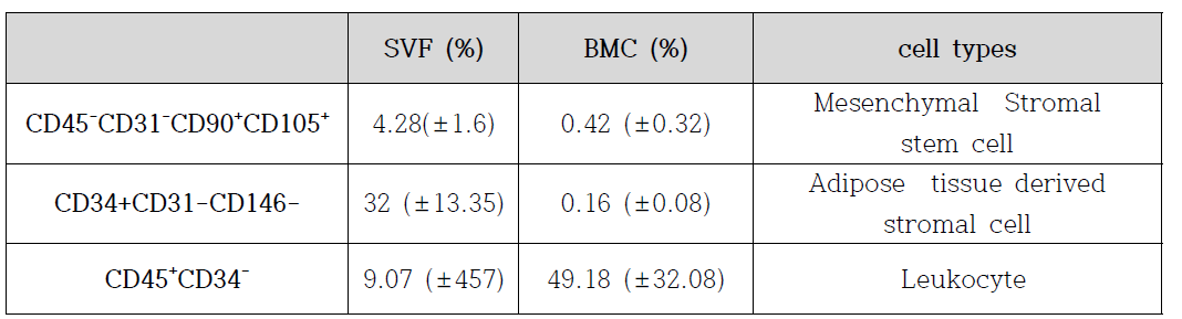 형광 항체를 이용한 SVF와 BMC의 세포유형 분석
