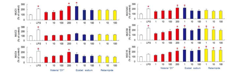 3가지 후보물질의 처리에서 유의한 정도의 MUC1, 4, 16, 5ac, lectin-detectable glycoconjugates 의 유도를 확인함