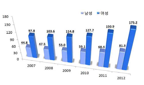 안구건조증 연도별/성별 건강보험환자 추이