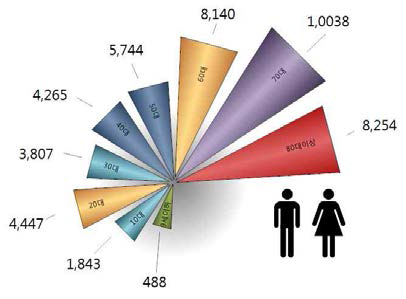 건강보험 적용인구 10만명당 안구건조증 진료환자 현황 (2012년)