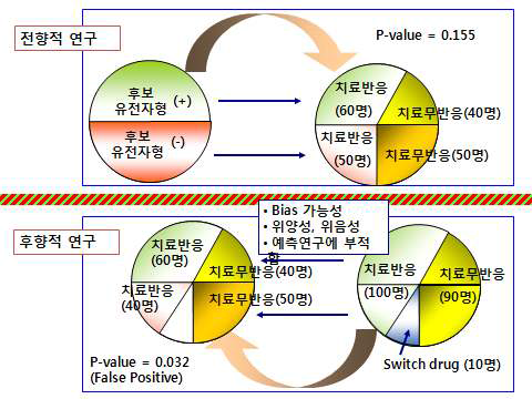 전향적 연구와 후향적 연구의 비교