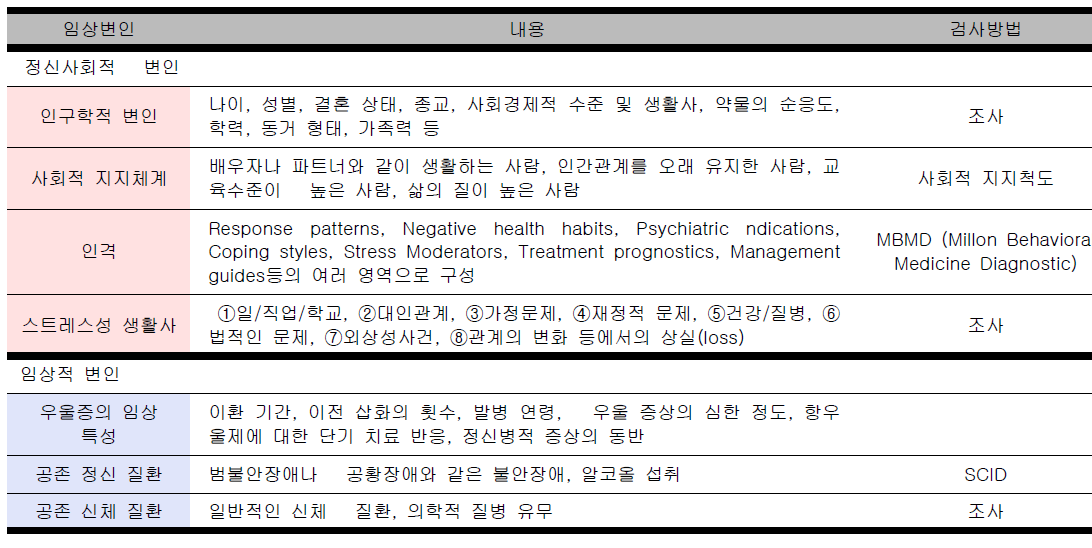 우울증 임상코호트에서 측정되는 임상변인들