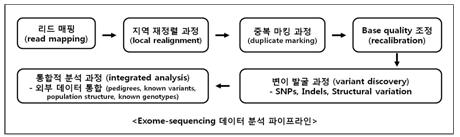 NGS 데이터 분석 파이프라인