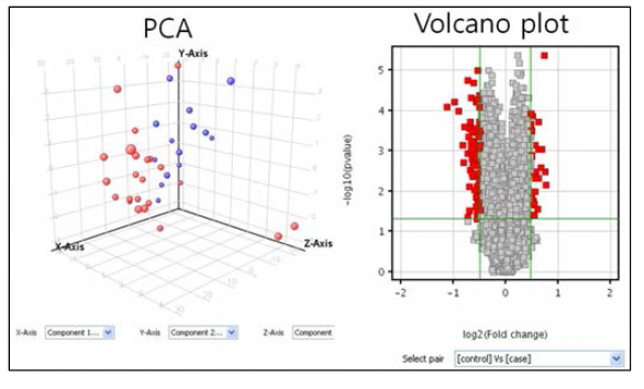측정된 발현양상을 여러 분석을 통해 비교군간 차이를 시각적으로 극대화하는 분석기법인 PCA 법과 volcano plot
