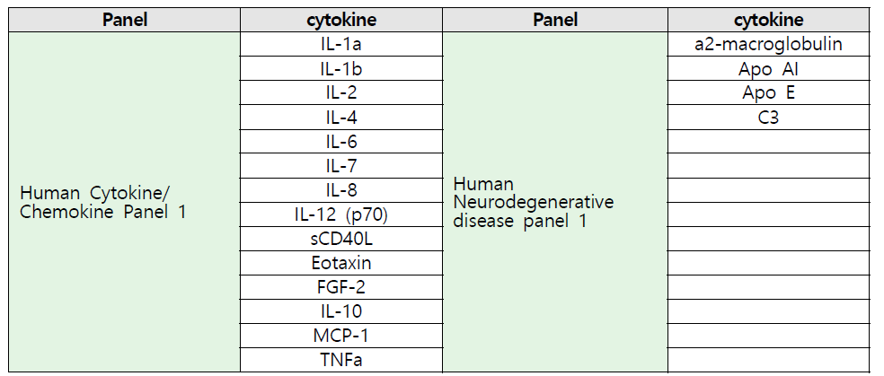 단백체 탐색 연구에 사용된 panel 과 cytokine 의 종류