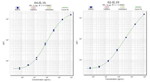 각 cytokine 별 standard curve. 그림은 IL-1b 와 IL-10에 대한 standard curve 임