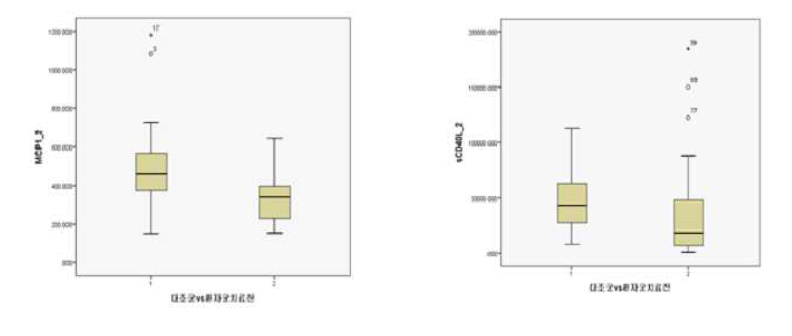 Multiplex cytokine panel 에서 측정한 대조군과 난치성 우울증 환자군간 MCP-1과 sCD40L 면역반응 농도 비교