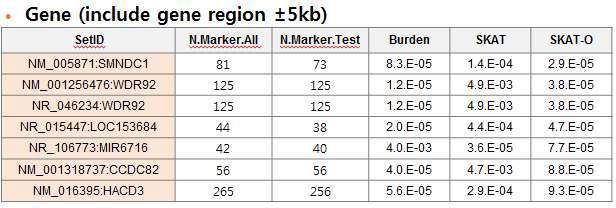 유의수준 p<0.0001을 기준으로 하였을 경우, 유전자+5kb를 기준 SKAT-O 분석결과