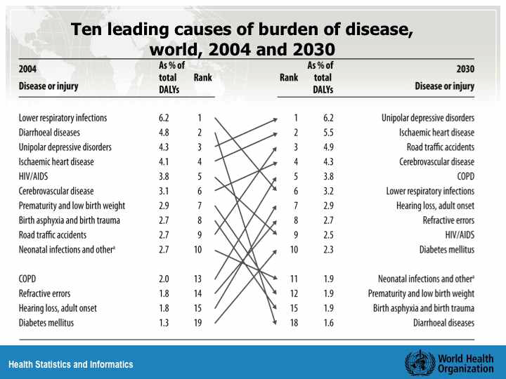 ″WHO study, ″Global Burden of Disease″