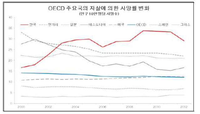 각 OECD 국가별 자살률 변화