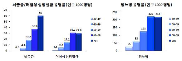 연령에 따른 심/뇌혈관질환과 당뇨병의 유별율