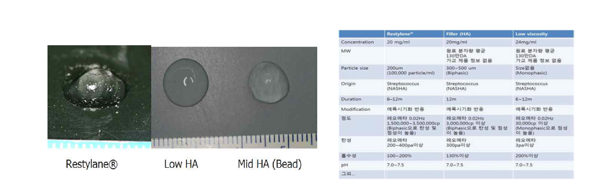 기존의 Restylene® 과 새롭게 개발된 Mid, low viscosity HA filler제품의 외형 및 specification