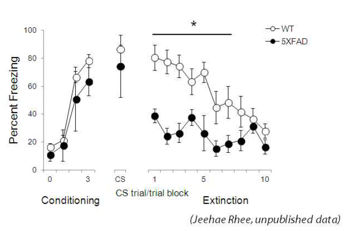 Proof of principle: WT과 알츠하이머 동물모델 (5XFAD)에서 auditory fear conditioning과 extinction 비교