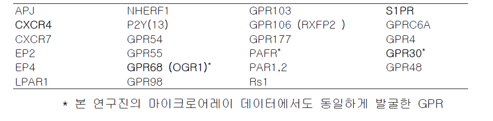 골-대사 영역에서의 GPR 연구