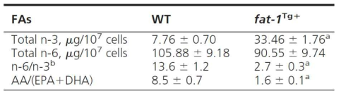 ω-6 rich AIN-93M 다이어트 이후의 bone marrow cell의 fatty acid 농도 변화