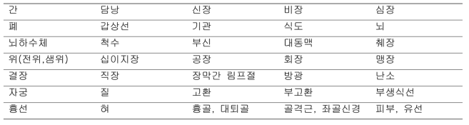 조직병리학적 검사를 수행한 기관 리스트