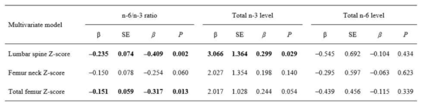 혈액 ω-6/ω-3의 비율, total ω-3 및 ω-6와 골밀도와의 상관관계