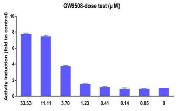GW9508을 이용한 TR FRET의 dose-dependent test