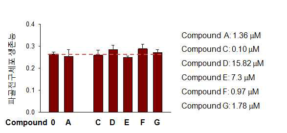 6종 hit 물질의 파골전구세포 생존능 (MTT assay)