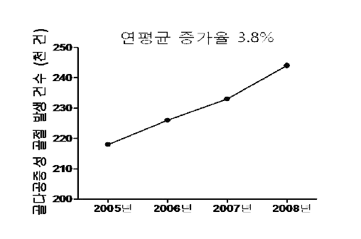 국내 및 해외 골다공증 시장 규모 (IMS health 2008)