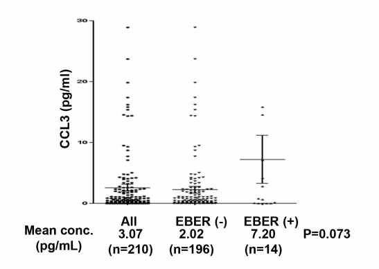 EBER 발현에 따른 serum 내의 CCL3 의양