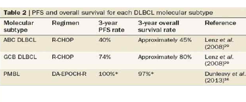 ABC 와 GCB DLBCL 생존율 차이