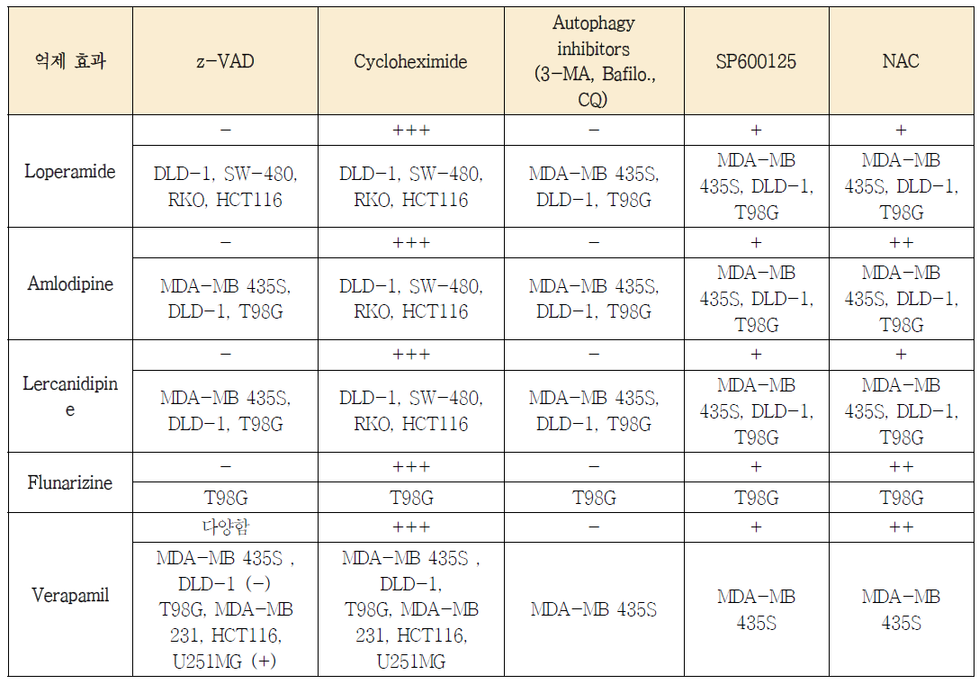 각 세포에서 각 PI 감작제와 bortezomib과의 병합 처리 시 유도되는 세포 사멸에 대한 각종 inhibitor의 효과 요약
