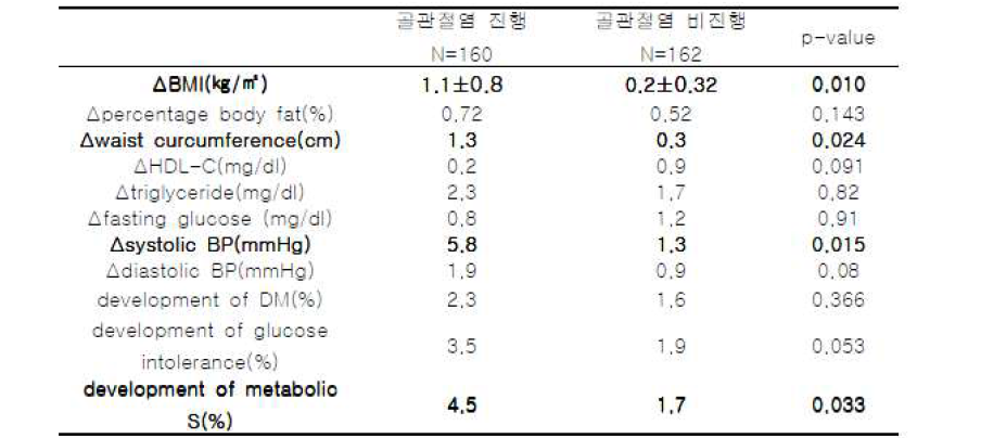 골관절염 진행군과 비 진행군의 대사 지표의 변화