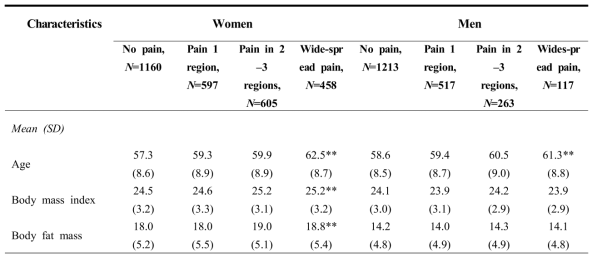 Characteristics of subjects according to pain category (Prevalence of Widespread Pain and Its Influence on Quality of Life: Population Study in Korea, JKMS, 2012)and Its Influence on Quality of Life: Population Study in Korea, JKMS, 2012)