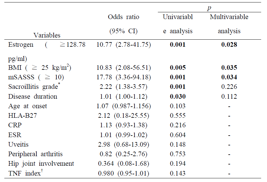 Predictive factors associated with spinal radiographic progression (mSASSS worsening by ≥ 1 unit/year) in ankylosing spondylitis