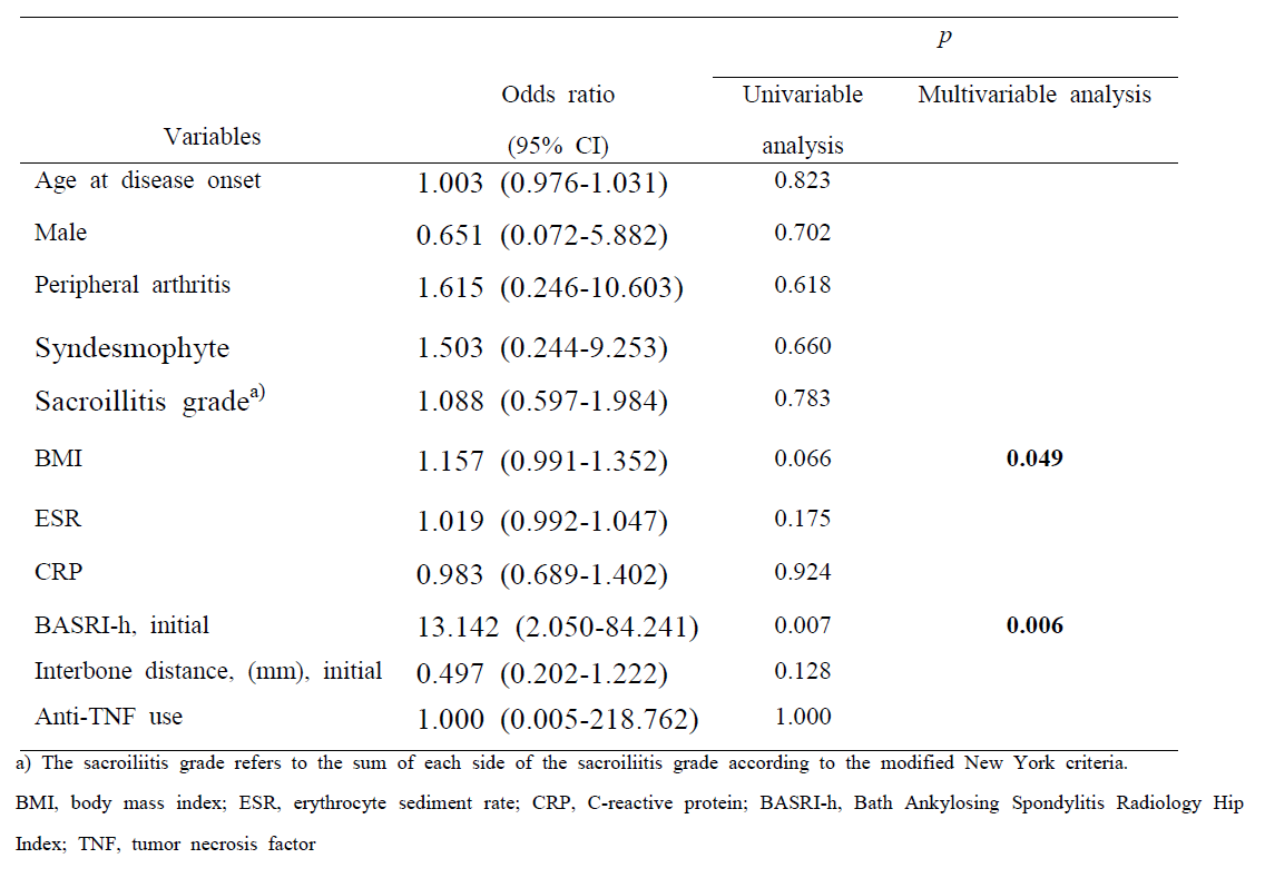 Factors associated with hip replacement surgery in AS patients with hip involvement