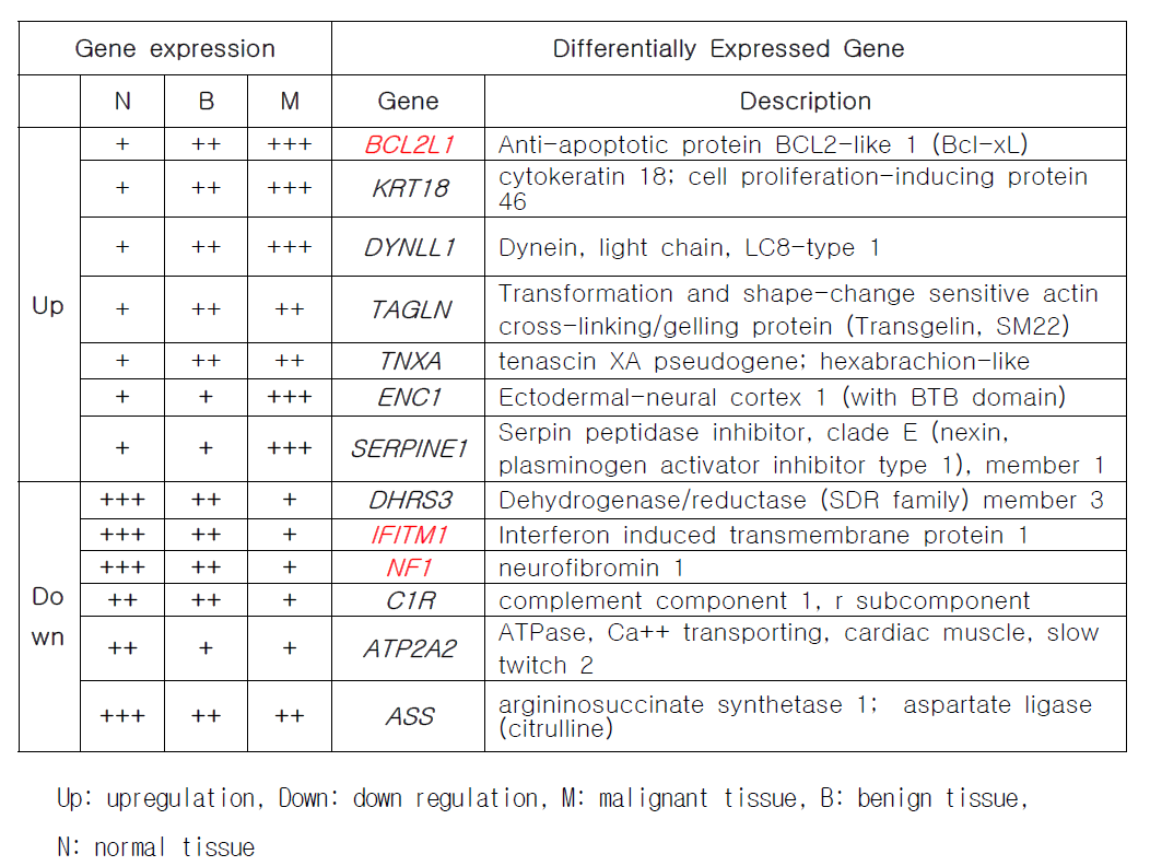 NF1 환자 P2의 DEG screening의 대표적인 유전자